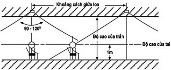 Tiêu tán âm Những lưu ý quan trọng khi thiết kế âm thanh hội trường